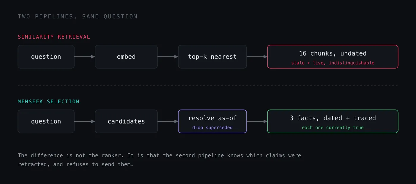 Two pipelines: similarity retrieval returns 16 undated chunks; selection resolves as-of a timestamp and returns 3 dated, traced facts.